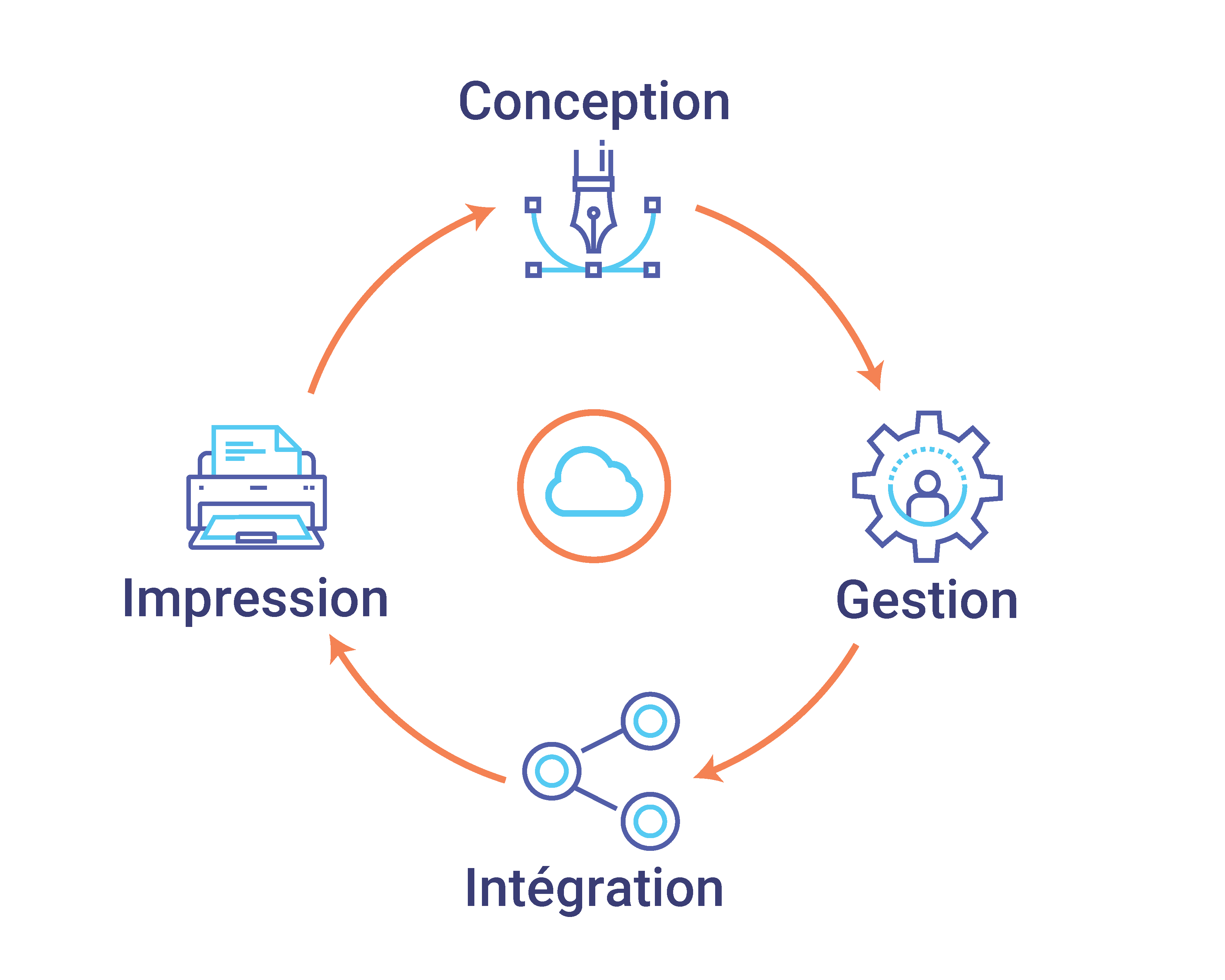 Loftware Cloud circle diagram